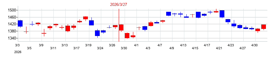 2026年のアズビルの配当落ち日前後の株価チャート