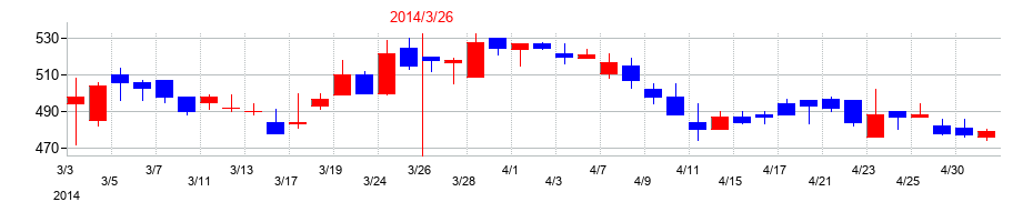 2014年の東亜ディーケーケーの配当落ち日前後の株価チャート