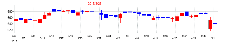 2015年の東亜ディーケーケーの配当落ち日前後の株価チャート