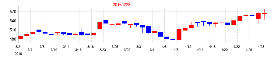 2016年の東亜ディーケーケーの配当落ち日前後の株価チャート