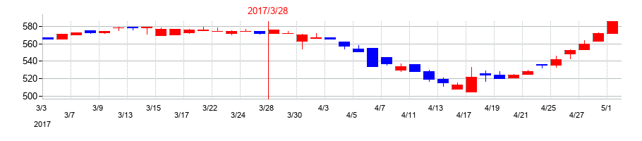 2017年の東亜ディーケーケーの配当落ち日前後の株価チャート