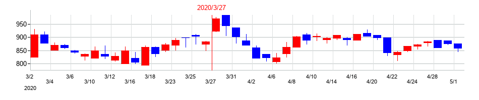 2020年の東亜ディーケーケーの配当落ち日前後の株価チャート