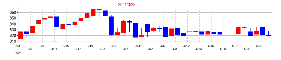 2021年の東亜ディーケーケーの配当落ち日前後の株価チャート