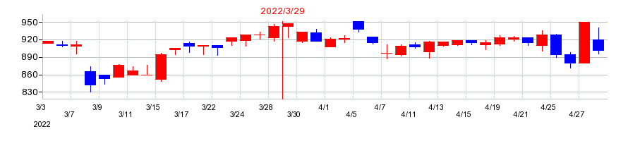 2022年の東亜ディーケーケーの配当落ち日前後の株価チャート
