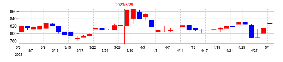 2023年の東亜ディーケーケーの配当落ち日前後の株価チャート
