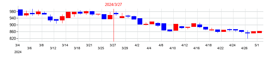 2024年の東亜ディーケーケーの配当落ち日前後の株価チャート