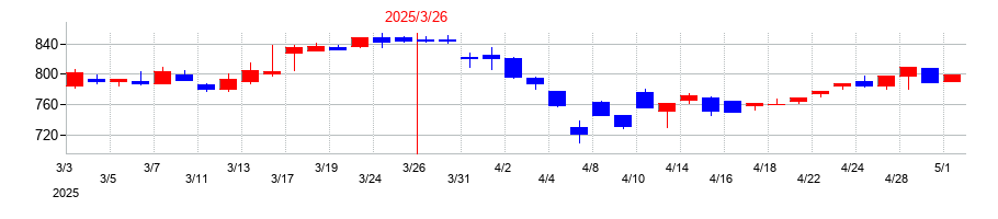 2025年の東亜ディーケーケーの配当落ち日前後の株価チャート