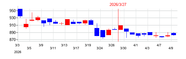 2026年の東亜ディーケーケーの配当落ち日前後の株価チャート