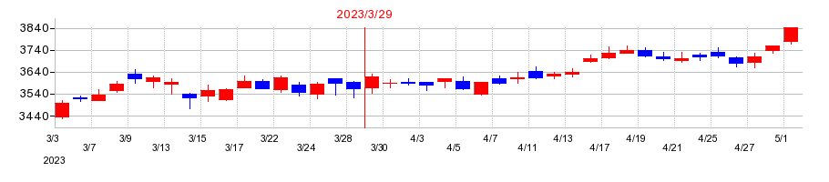 2023年の日本光電工業の配当落ち日前後の株価チャート