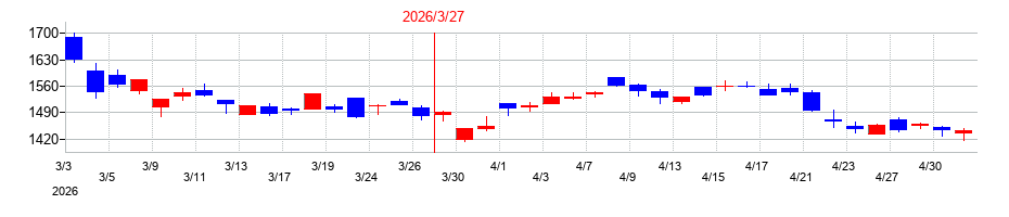 2026年の日本光電工業の配当落ち日前後の株価チャート