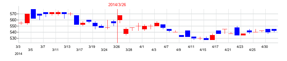 2014年のチノーの配当落ち日前後の株価チャート