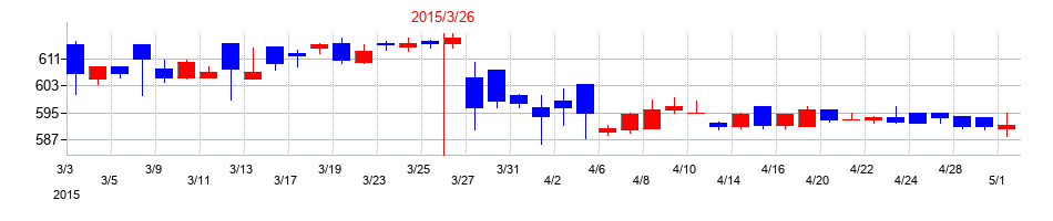 2015年のチノーの配当落ち日前後の株価チャート
