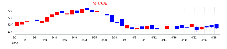 2016年のチノーの配当落ち日前後の株価チャート