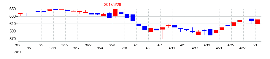 2017年のチノーの配当落ち日前後の株価チャート