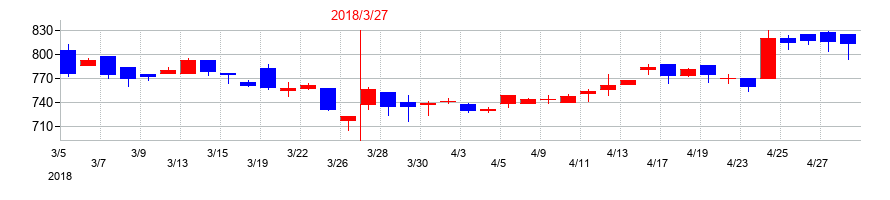 2018年のチノーの配当落ち日前後の株価チャート