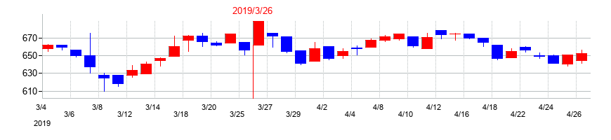 2019年のチノーの配当落ち日前後の株価チャート