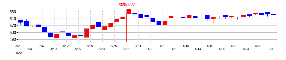 2020年のチノーの配当落ち日前後の株価チャート