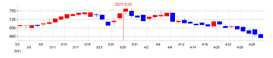 2021年のチノーの配当落ち日前後の株価チャート