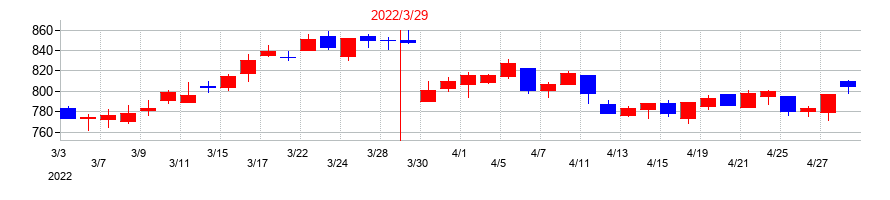 2022年のチノーの配当落ち日前後の株価チャート