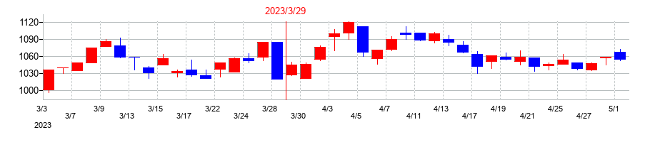 2023年のチノーの配当落ち日前後の株価チャート