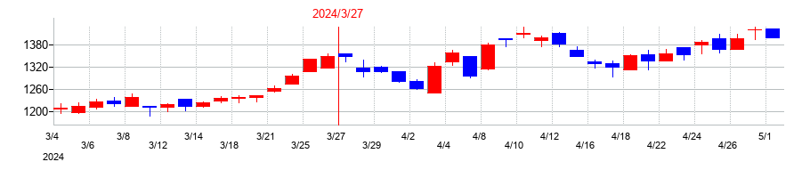 2024年のチノーの配当落ち日前後の株価チャート