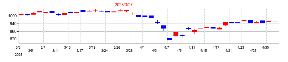 2025年のチノーの配当落ち日前後の株価チャート
