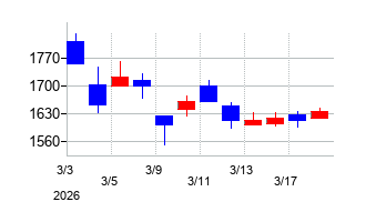 2026年のチノーの配当落ち日前後の株価チャート