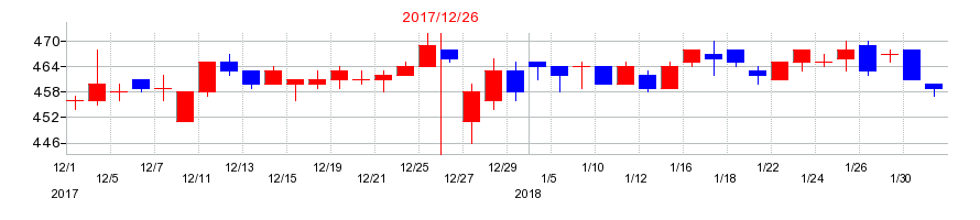 2017年の共和電業の配当落ち日前後の株価チャート