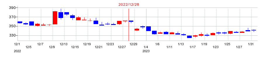 2022年の共和電業の配当落ち日前後の株価チャート
