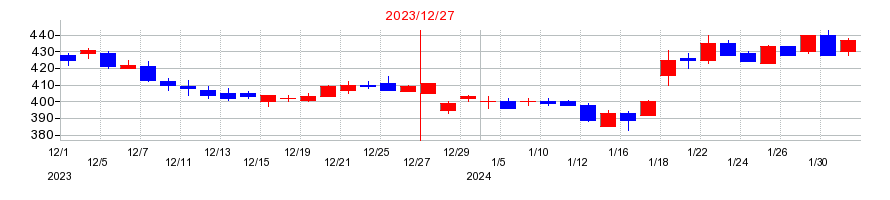 2023年の共和電業の配当落ち日前後の株価チャート