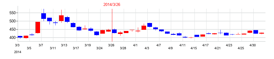 2014年の日本電子材料の配当落ち日前後の株価チャート