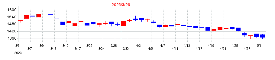 2023年の日本電子材料の配当落ち日前後の株価チャート