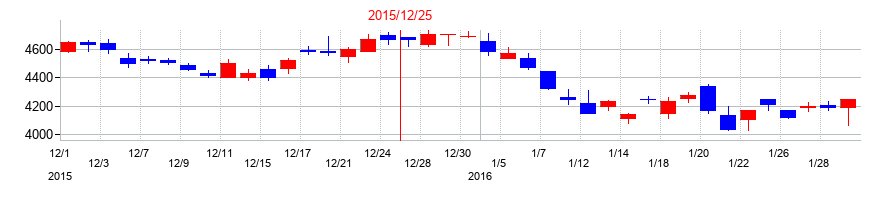 2015年の堀場製作所の配当落ち日前後の株価チャート