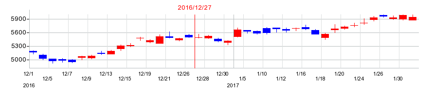 2016年の堀場製作所の配当落ち日前後の株価チャート