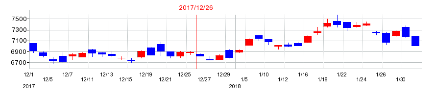 2017年の堀場製作所の配当落ち日前後の株価チャート