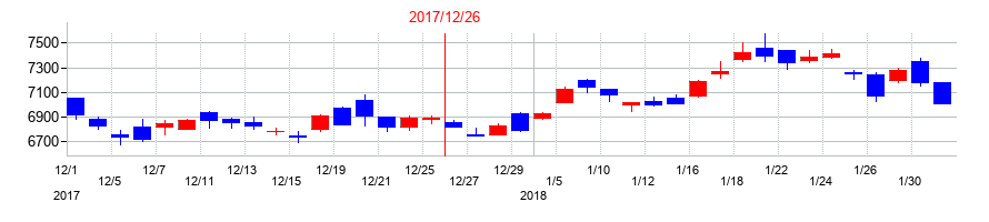 2017年の堀場製作所の配当落ち日前後の株価チャート