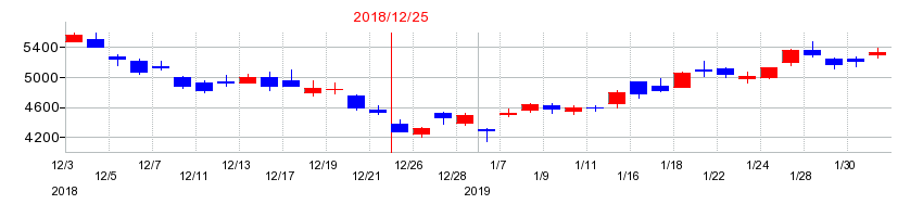 2018年の堀場製作所の配当落ち日前後の株価チャート