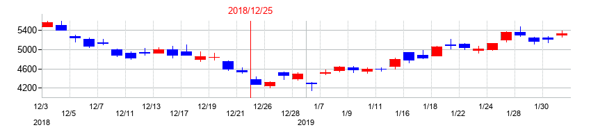 2018年の堀場製作所の配当落ち日前後の株価チャート