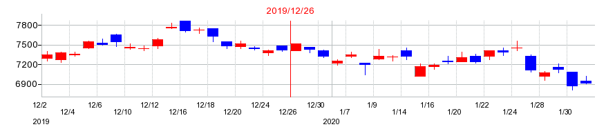 2019年の堀場製作所の配当落ち日前後の株価チャート