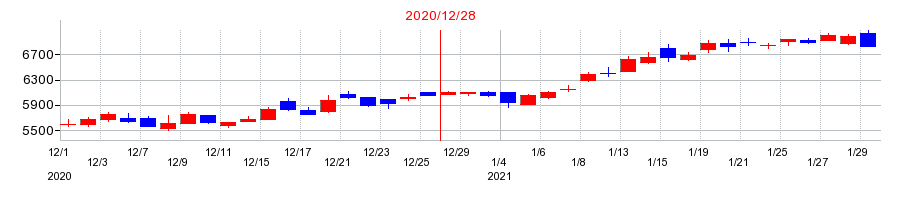 2020年の堀場製作所の配当落ち日前後の株価チャート