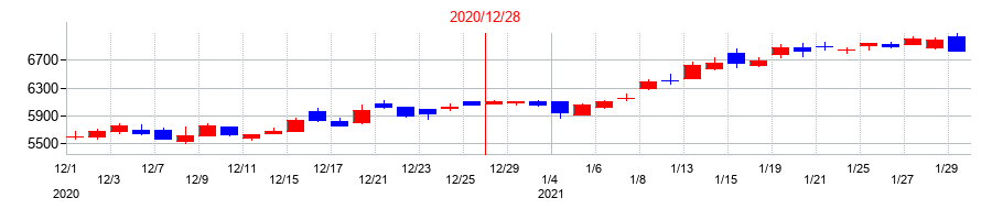 2020年の堀場製作所の配当落ち日前後の株価チャート