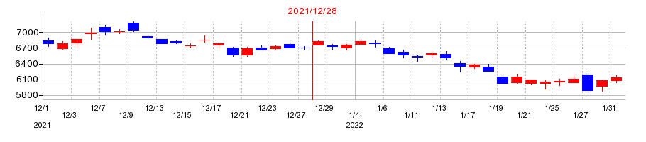 2021年の堀場製作所の配当落ち日前後の株価チャート
