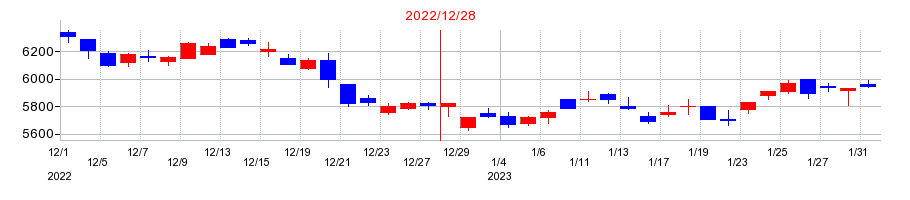 2022年の堀場製作所の配当落ち日前後の株価チャート