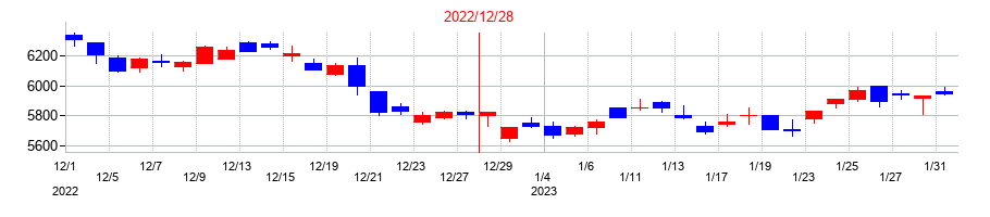 2022年の堀場製作所の配当落ち日前後の株価チャート