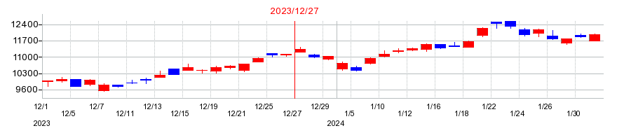 2023年の堀場製作所の配当落ち日前後の株価チャート