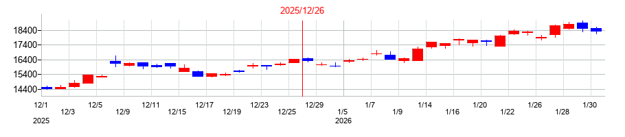 2025年の堀場製作所の配当落ち日前後の株価チャート