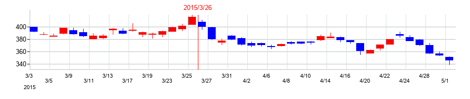 2015年のアドバンテストの配当落ち日前後の株価チャート
