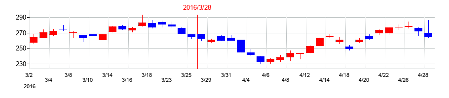 2016年のアドバンテストの配当落ち日前後の株価チャート