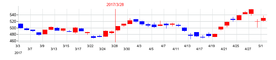 2017年のアドバンテストの配当落ち日前後の株価チャート