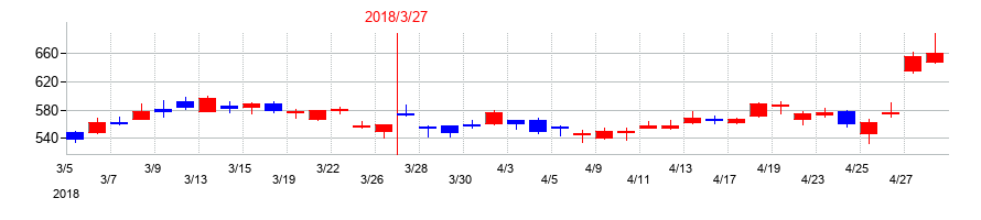 2018年のアドバンテストの配当落ち日前後の株価チャート